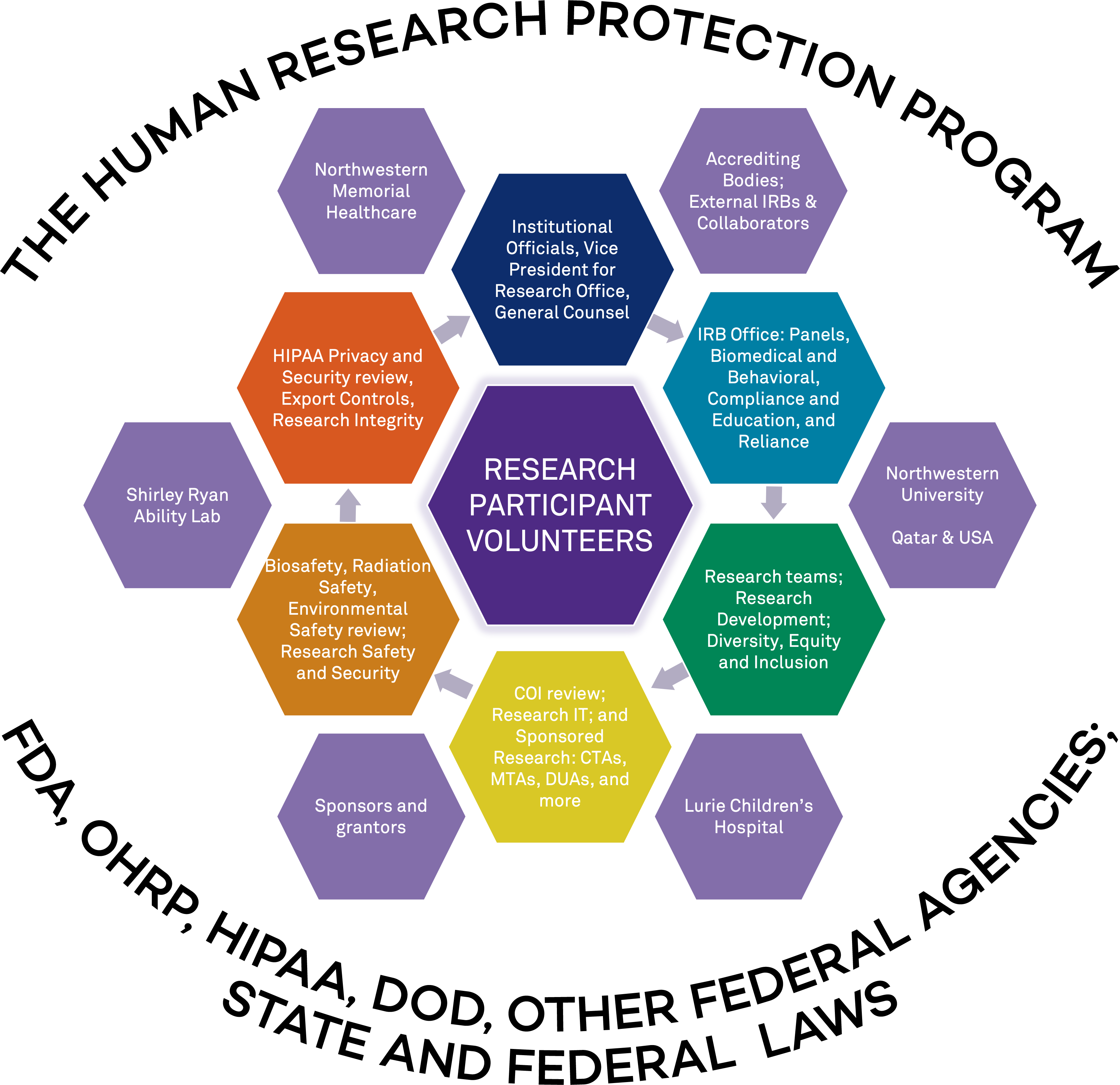 Entities that comprise of Northwestern University HRPP