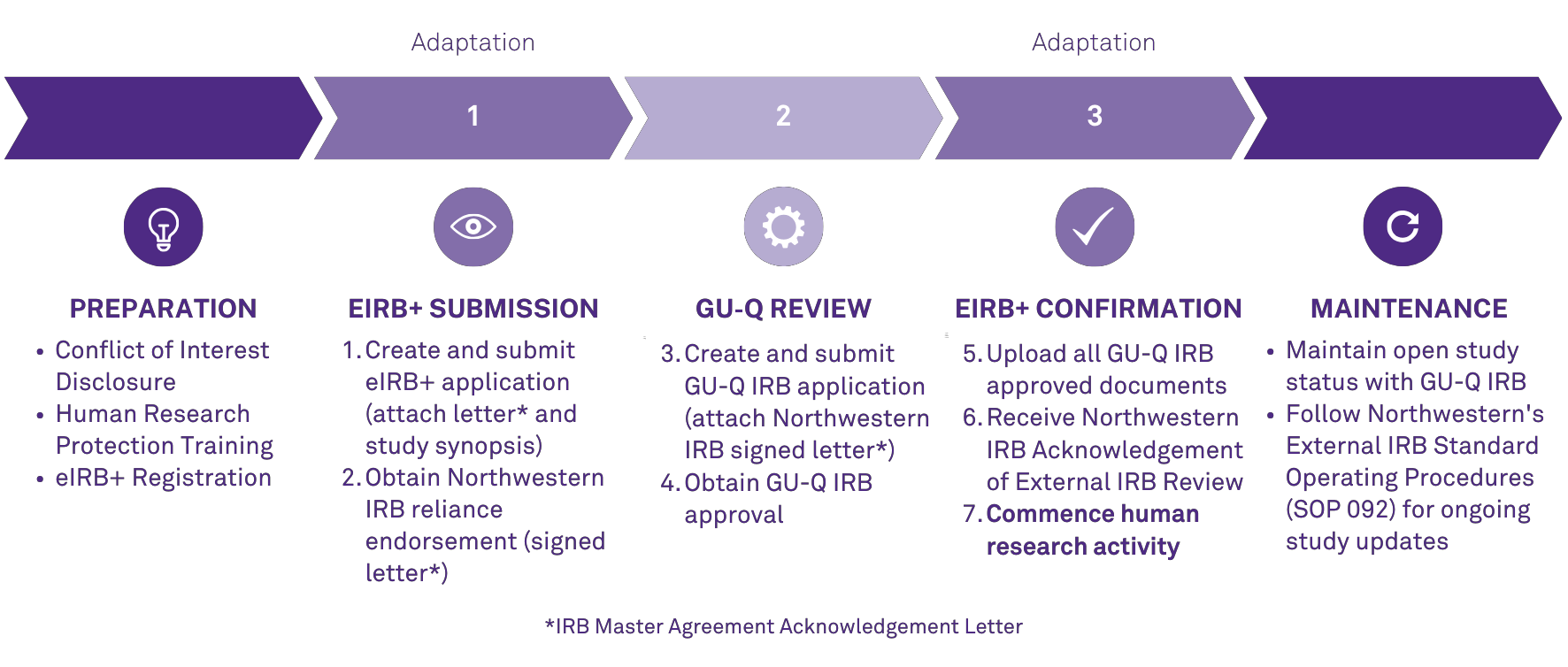 flowchart_nu-q_human-research-process-adaptation_v4.png